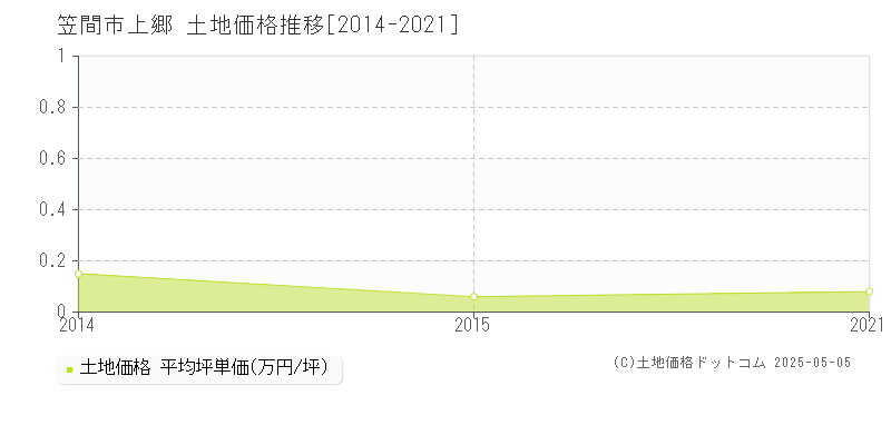 笠間市上郷の土地価格推移グラフ 