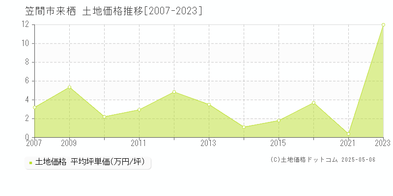 来栖(笠間市)の土地価格推移グラフ(坪単価)[2007-2023年]