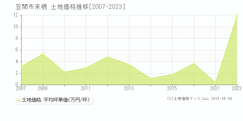 笠間市来栖の土地価格推移グラフ 