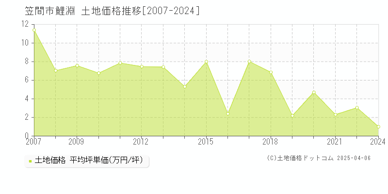 笠間市鯉淵の土地価格推移グラフ 