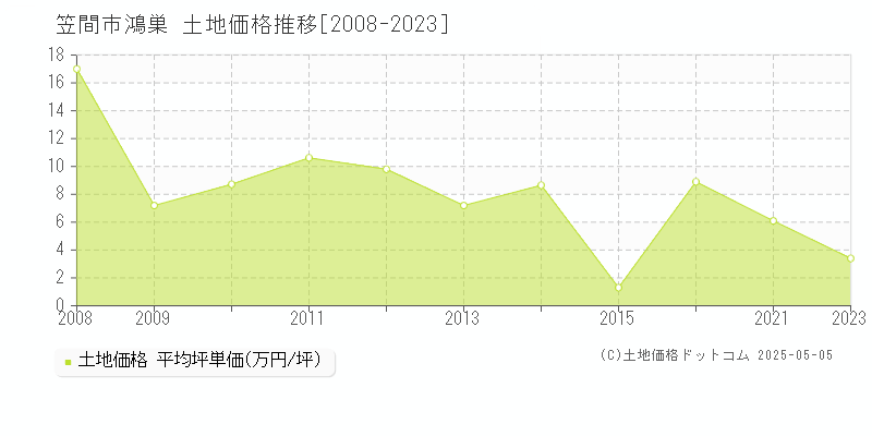 鴻巣(笠間市)の土地価格推移グラフ(坪単価)[2008-2023年]