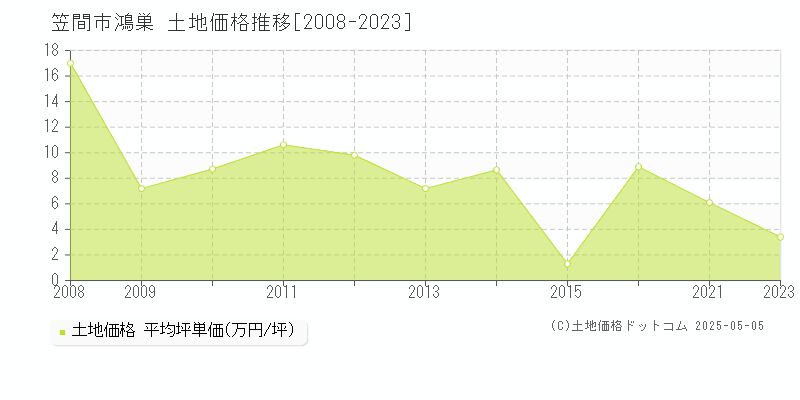 笠間市鴻巣の土地価格推移グラフ 