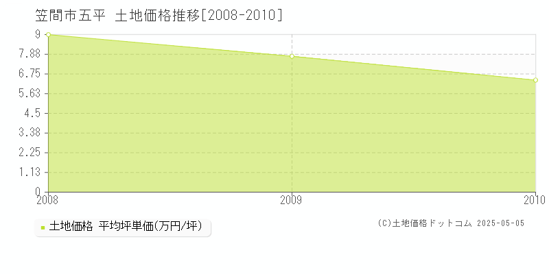 五平(笠間市)の土地価格推移グラフ(坪単価)[2008-2010年]
