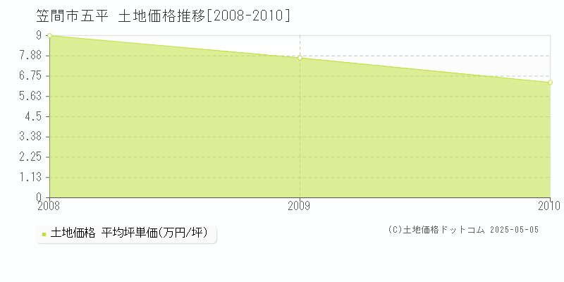 笠間市五平の土地価格推移グラフ 