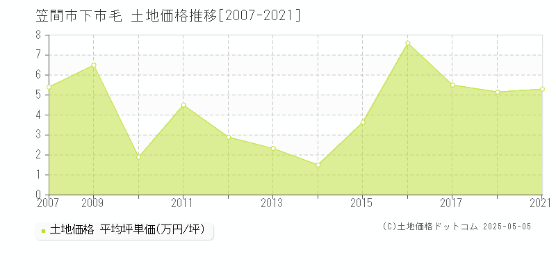 下市毛(笠間市)の土地価格推移グラフ(坪単価)[2007-2021年]
