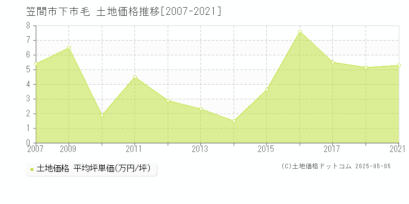 笠間市下市毛の土地価格推移グラフ 