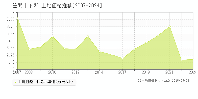 下郷(笠間市)の土地価格推移グラフ(坪単価)[2007-2024年]