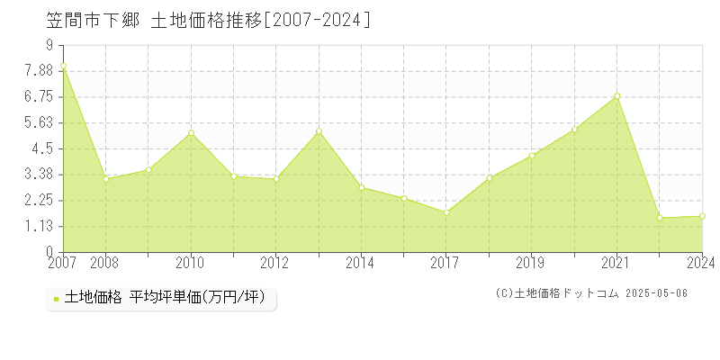 笠間市下郷の土地価格推移グラフ 