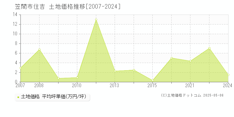 住吉(笠間市)の土地価格推移グラフ(坪単価)[2007-2024年]