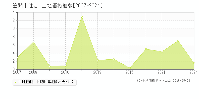 笠間市住吉の土地価格推移グラフ 