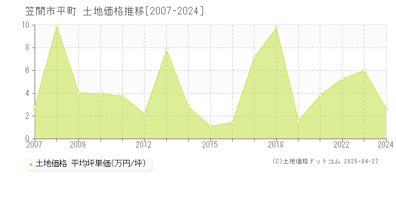 笠間市平町の土地価格推移グラフ 