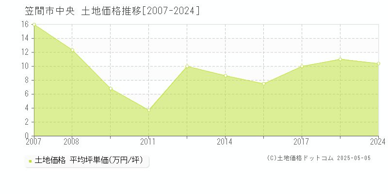 中央(笠間市)の土地価格推移グラフ(坪単価)[2007-2024年]