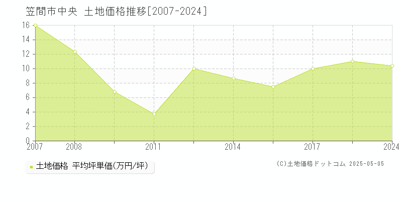 笠間市中央の土地価格推移グラフ 