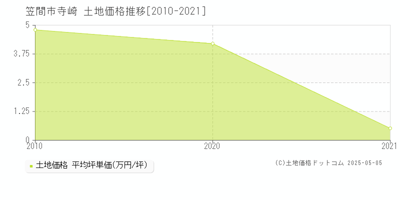 寺崎(笠間市)の土地価格推移グラフ(坪単価)[2010-2021年]