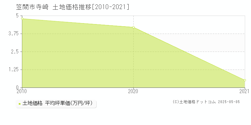 笠間市寺崎の土地価格推移グラフ 