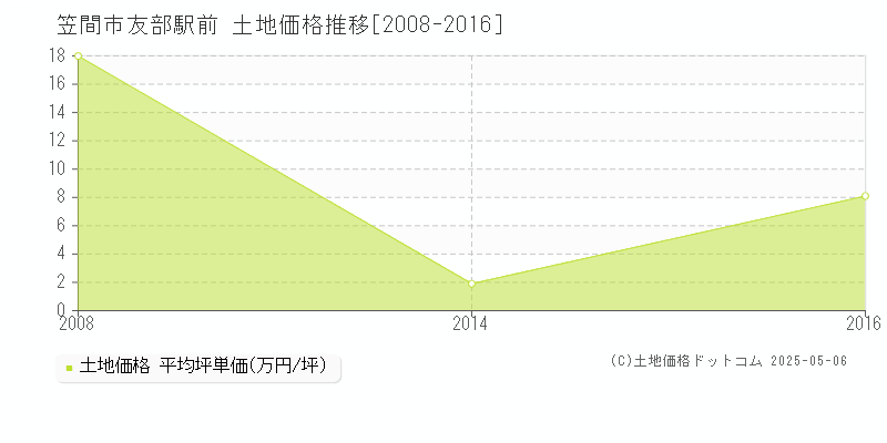 友部駅前(笠間市)の土地価格推移グラフ(坪単価)[2008-2016年]
