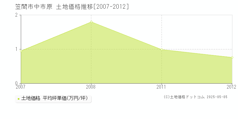 中市原(笠間市)の土地価格推移グラフ(坪単価)[2007-2012年]