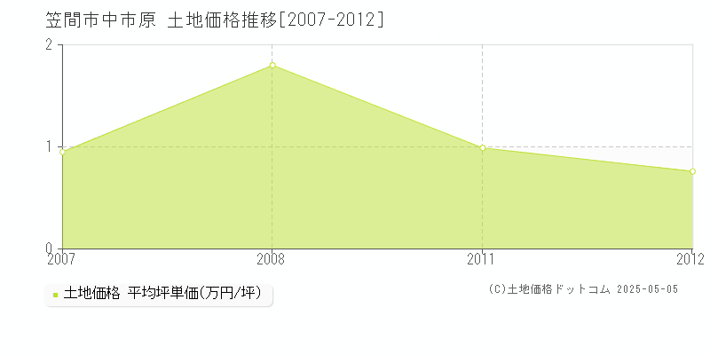 笠間市中市原の土地価格推移グラフ 