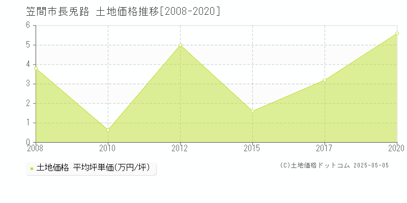 長兎路(笠間市)の土地価格推移グラフ(坪単価)[2008-2020年]