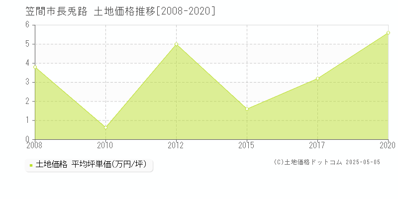 笠間市長兎路の土地価格推移グラフ 