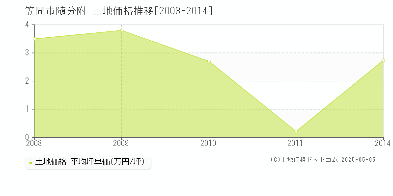 随分附(笠間市)の土地価格推移グラフ(坪単価)[2008-2014年]