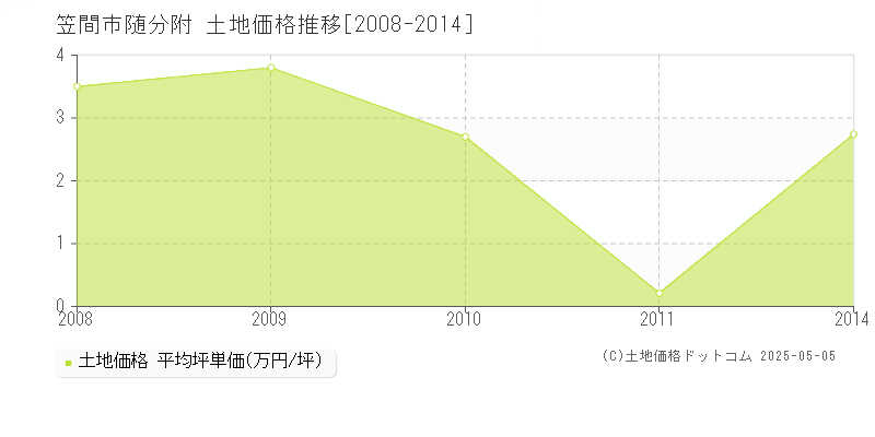 笠間市随分附の土地価格推移グラフ 