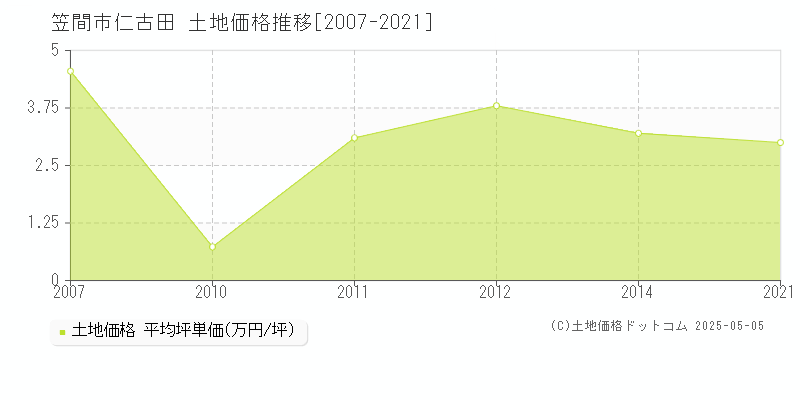 笠間市仁古田の土地価格推移グラフ 