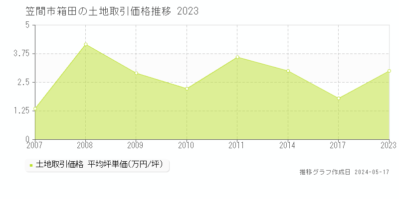 笠間市箱田の土地価格推移グラフ 
