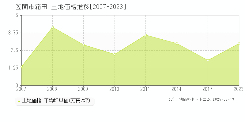箱田(笠間市)の土地価格推移グラフ(坪単価)[2007-2023年]