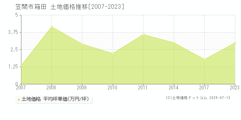 笠間市箱田の土地価格推移グラフ 