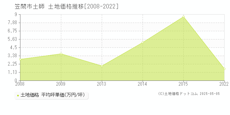 土師(笠間市)の土地価格推移グラフ(坪単価)[2008-2022年]