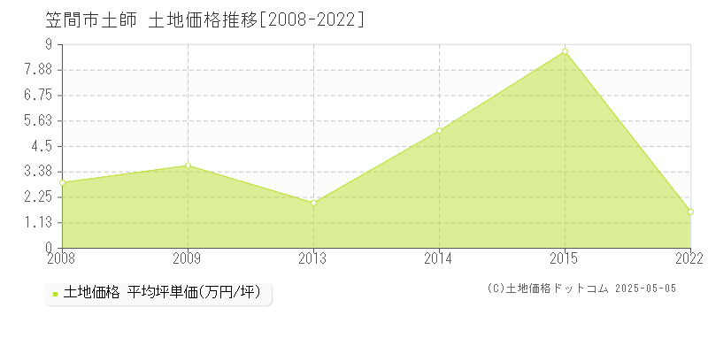 笠間市土師の土地価格推移グラフ 