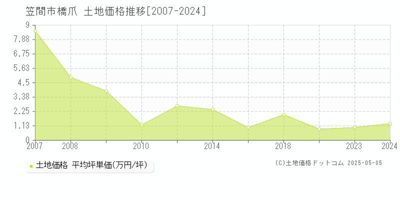 橋爪(笠間市)の土地価格推移グラフ(坪単価)[2007-2024年]