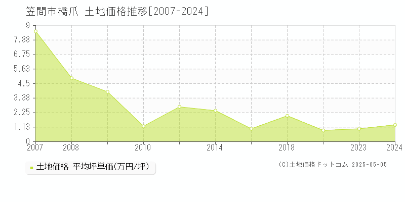 笠間市橋爪の土地価格推移グラフ 