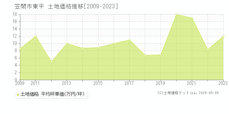 東平(笠間市)の土地価格推移グラフ(坪単価)[2009-2023年]