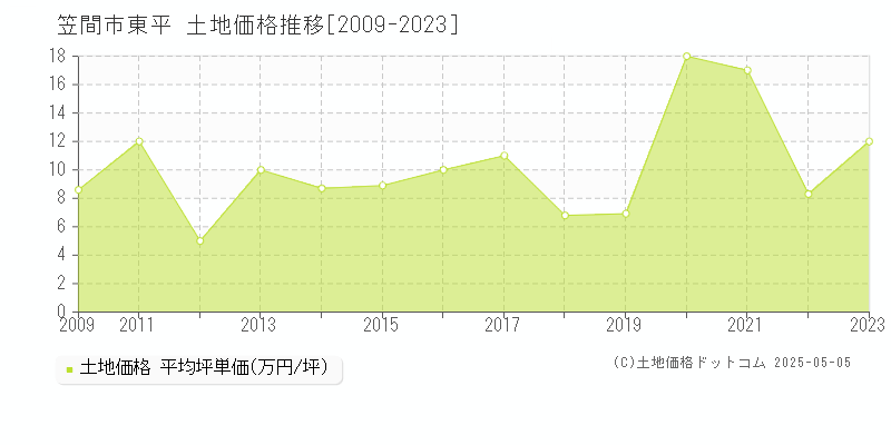 笠間市東平の土地取引価格推移グラフ 