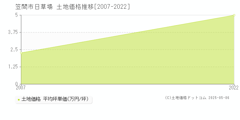 日草場(笠間市)の土地価格推移グラフ(坪単価)[2007-2022年]