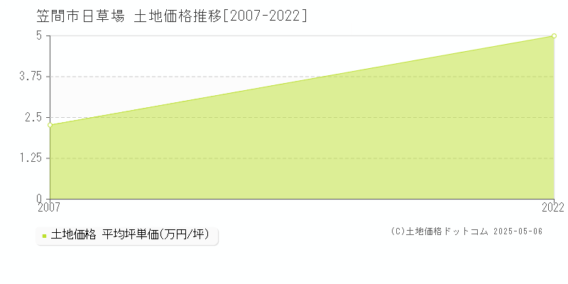 笠間市日草場の土地価格推移グラフ 