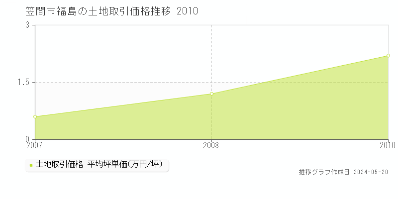 笠間市福島の土地価格推移グラフ 