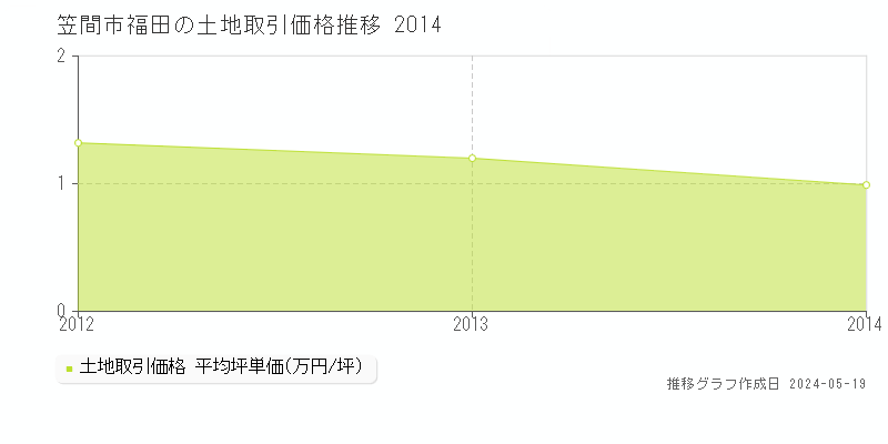 笠間市福田の土地価格推移グラフ 