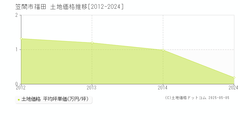 福田(笠間市)の土地価格推移グラフ(坪単価)[2012-2024年]
