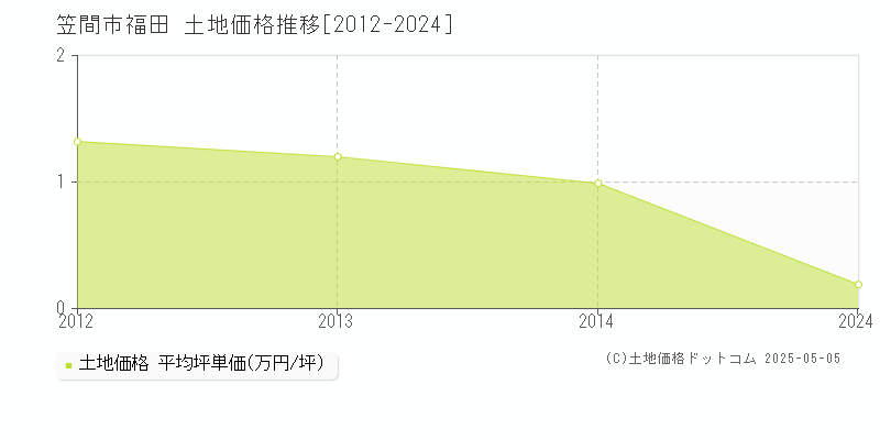 笠間市福田の土地価格推移グラフ 