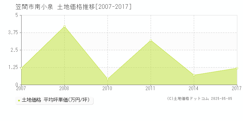 笠間市南小泉の土地価格推移グラフ 