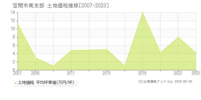 南友部(笠間市)の土地価格推移グラフ(坪単価)[2007-2023年]