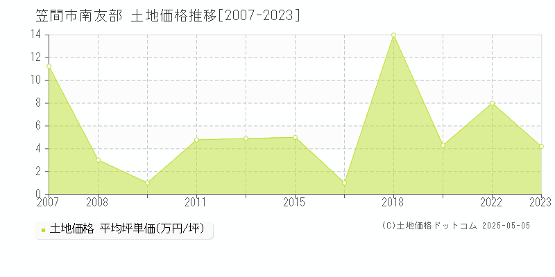 笠間市南友部の土地価格推移グラフ 