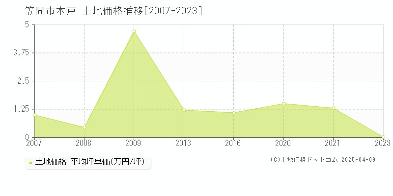 笠間市本戸の土地価格推移グラフ 