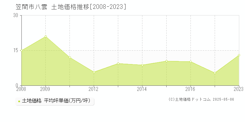 八雲(笠間市)の土地価格推移グラフ(坪単価)[2008-2023年]