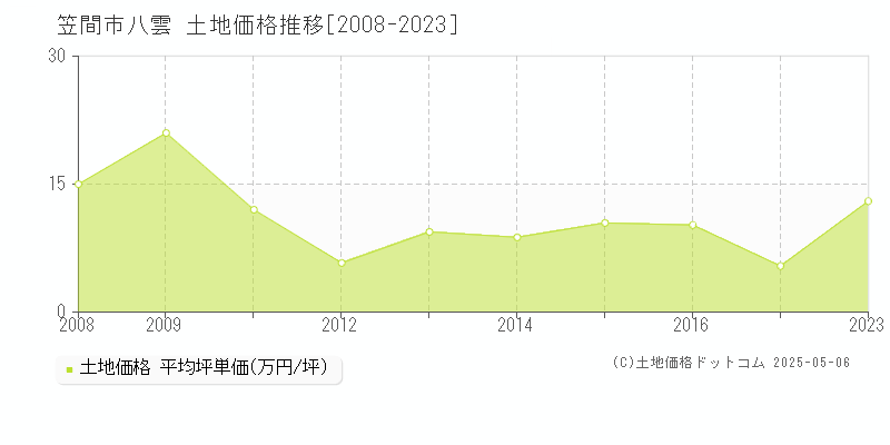 笠間市八雲の土地価格推移グラフ 