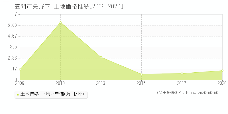 矢野下(笠間市)の土地価格推移グラフ(坪単価)[2008-2020年]