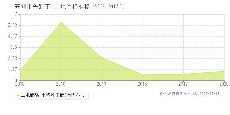 笠間市矢野下の土地価格推移グラフ 